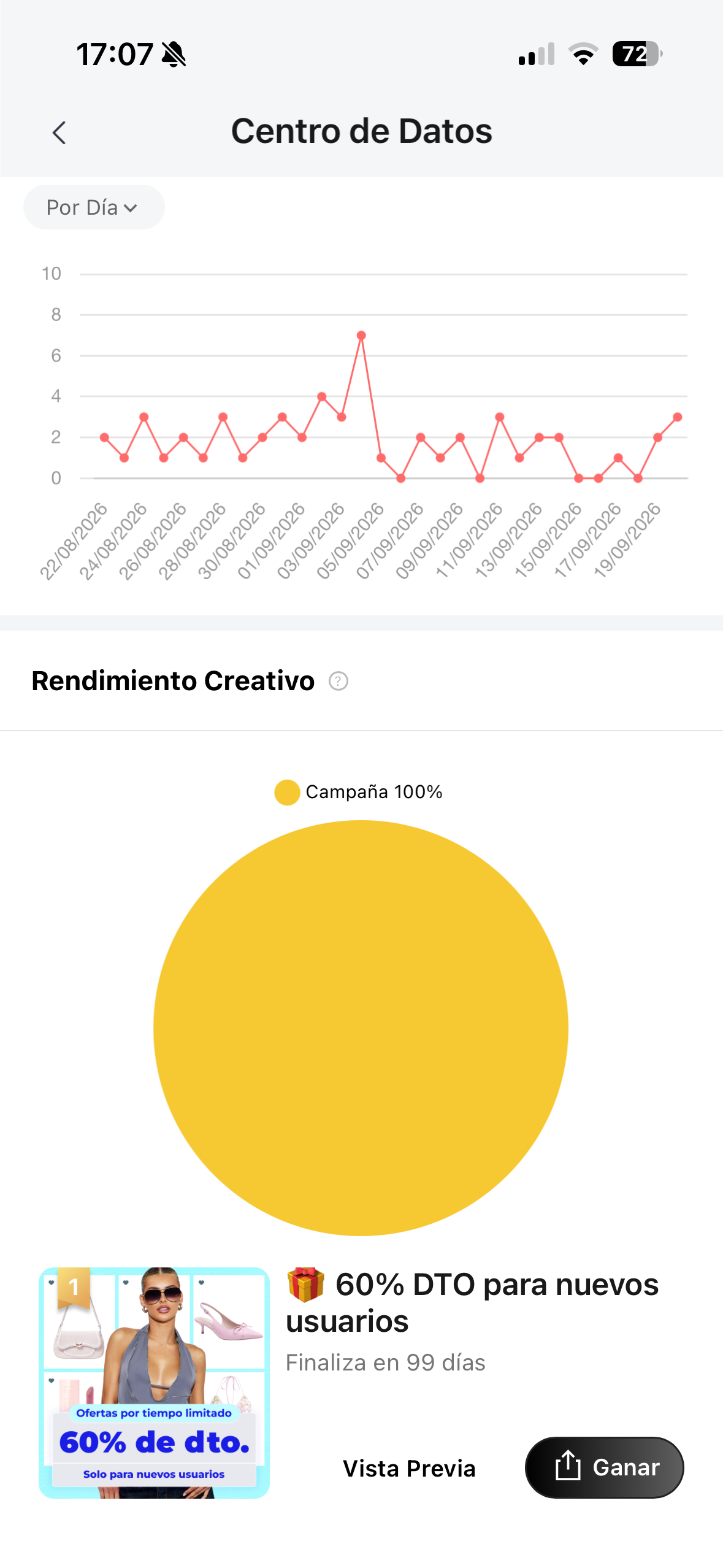 Centro de datos de la campaña con gráfico diario y resumen de rendimiento